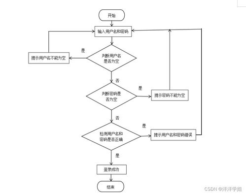 SSM高校师生二手用品交易系统APP设计与实现
